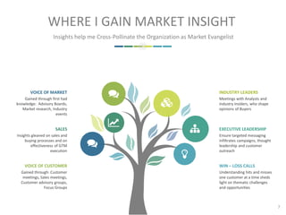WHERE I GAIN MARKET INSIGHT
INDUSTRY LEADERS
Meetings with Analysts and
industry insiders, who shape
opinions of Buyers
VOICE OF MARKET
Gained through first had
knowledge: Advisory Boards,
Market research, Industry
events
EXECUTIVE LEADERSHIP
Ensure targeted messaging
infiltrates campaigns, thought
leadership and customer
outreach
SALES
Insights gleaned on sales and
buying processes and on
effectiveness of GTM
execution
WIN – LOSS CALLS
Understanding hits and misses
one customer at a time sheds
light on thematic challenges
and opportunities
VOICE OF CUSTOMER
Gained through: Customer
meetings, Sales meetings,
Customer advisory groups,
Focus Groups
Insights help me Cross-Pollinate the Organization as Market Evangelist
7
 