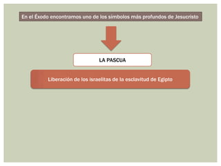 En el Éxodo encontramos uno de los símbolos más profundos de Jesucristo




                                LA PASCUA


          Liberación de los israelitas de la esclavitud de Egipto
 