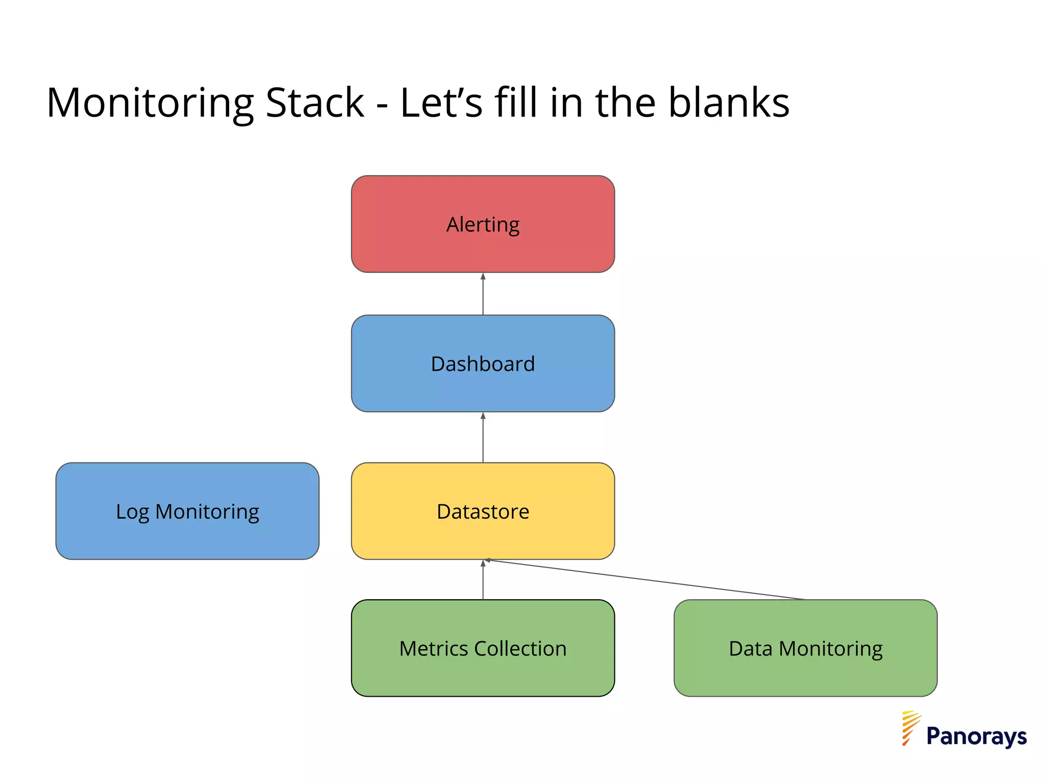 Monitoring Stack - Let’s fill in the blanks
Alerting
Metrics Collection
Datastore
Dashboard
Data Monitoring
Log Monitoring
 