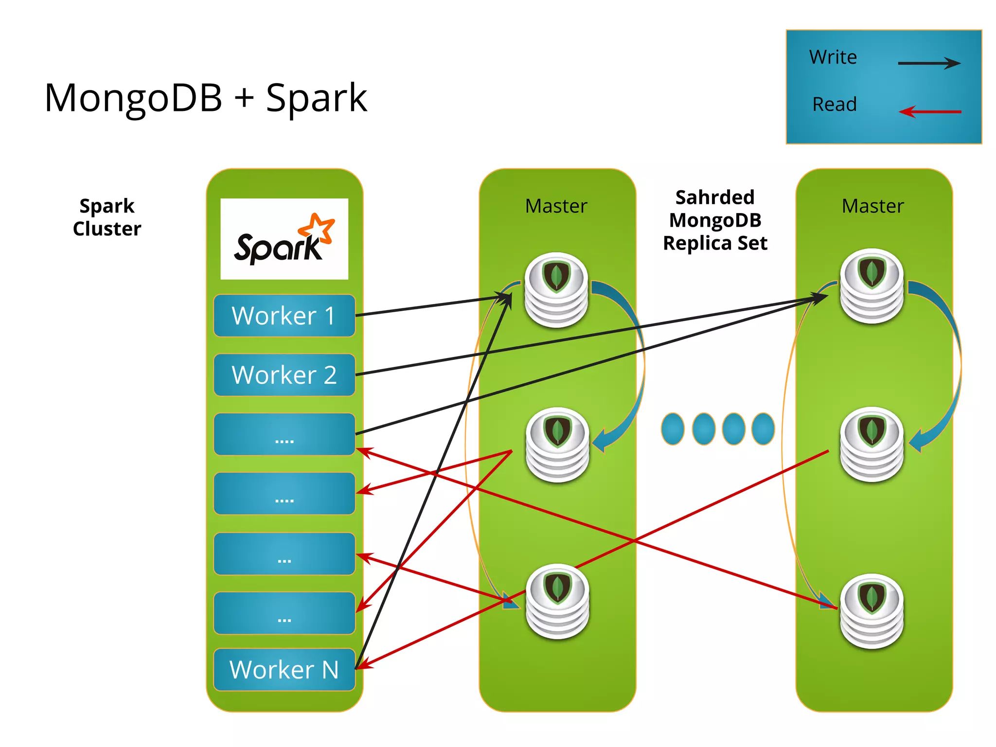 MongoDB + Spark
Worker 1
Worker 2
….
….
…
…
Worker N
Spark
Cluster
Master
Write
Read
MasterSahrded
MongoDB
Replica Set
 