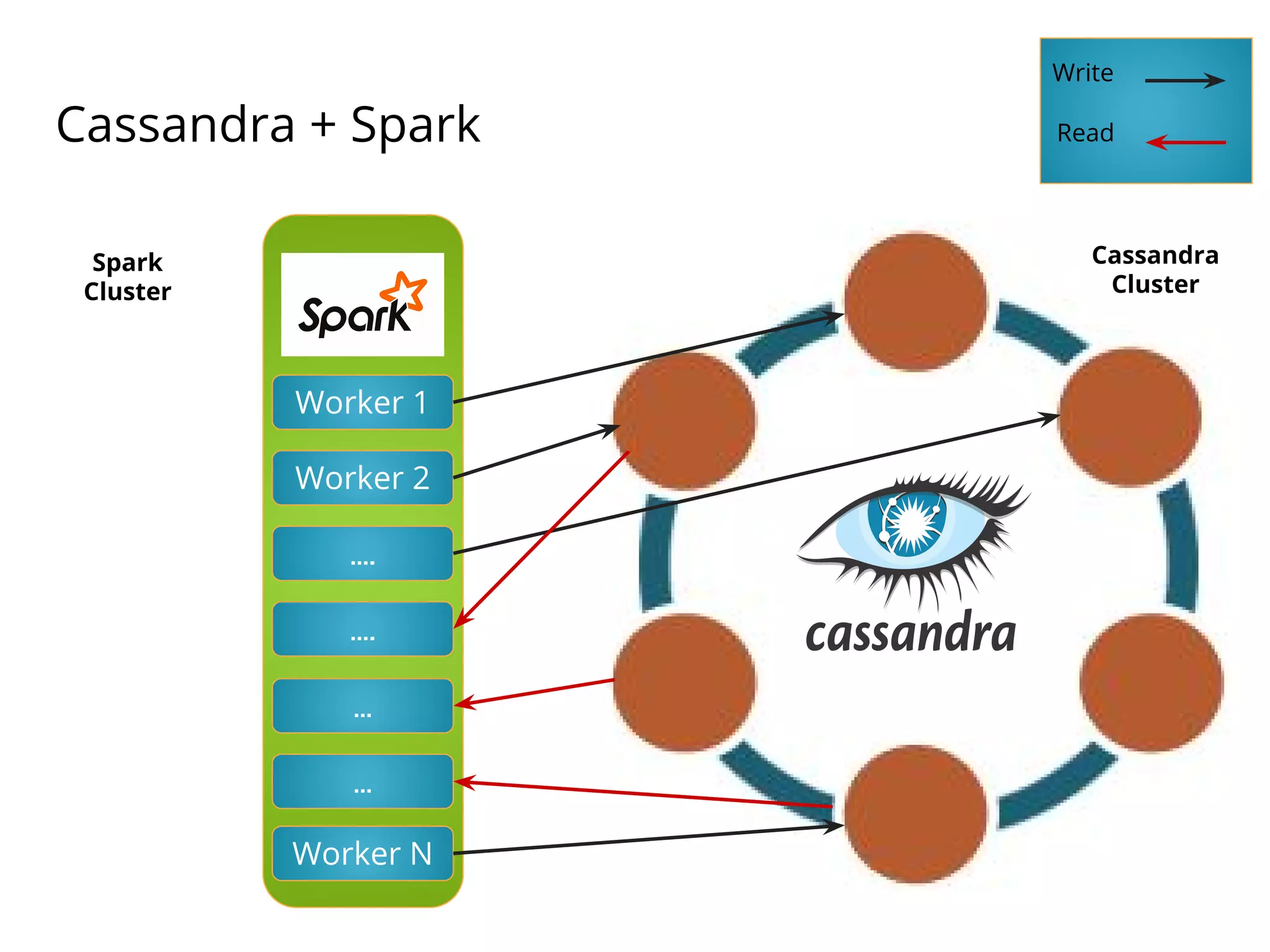 Cassandra + Spark
Worker 1
Worker 2
….
….
…
…
Worker N
Cassandra
Cluster
Spark
Cluster
Write
Read
 