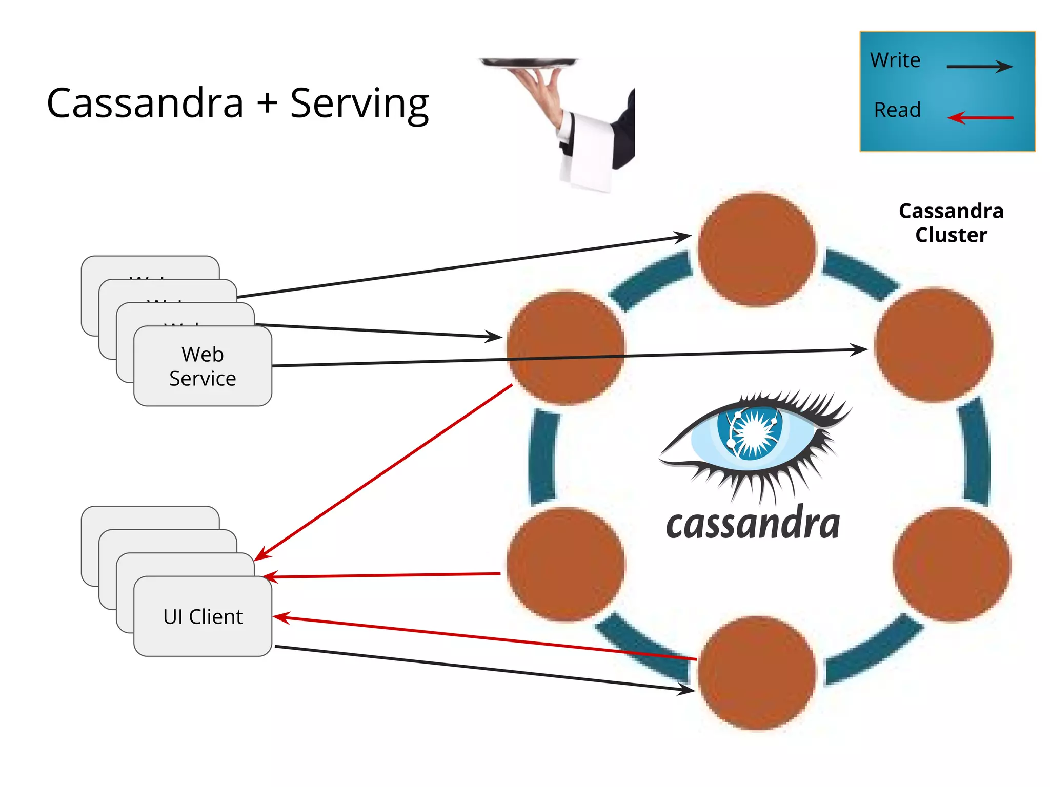 Cassandra + Serving
Cassandra
Cluster
Write
Read
UI Client
UI Client
UI Client
UI Client
Web
ServiceWeb
ServiceWeb
ServiceWeb
Service
 