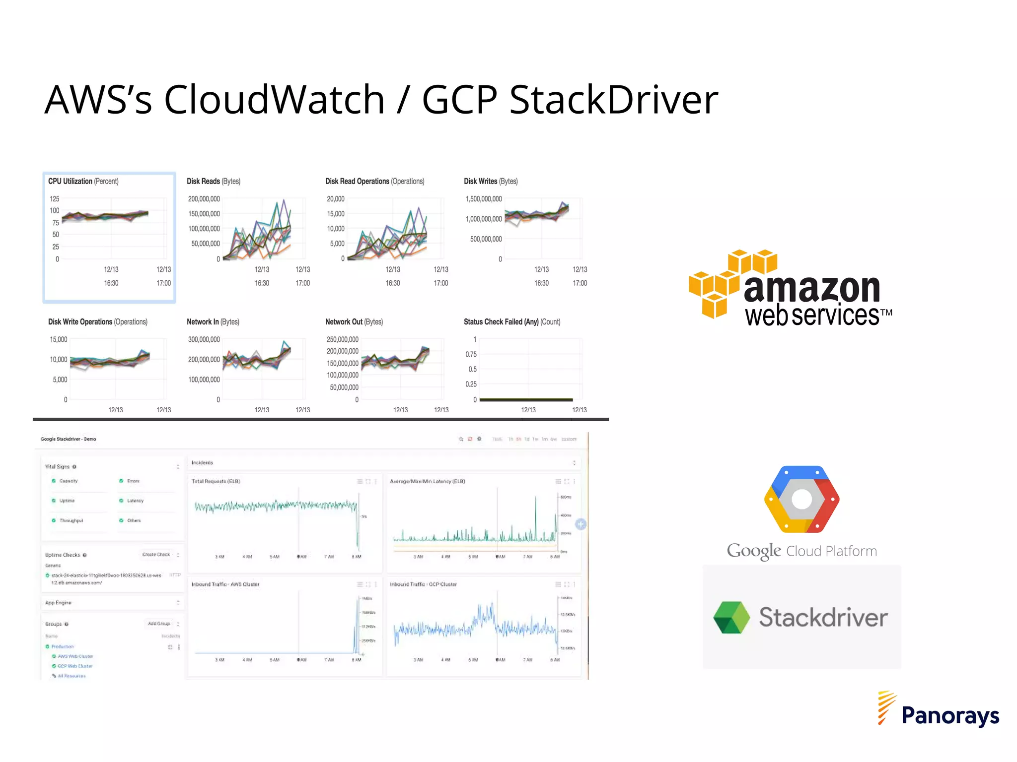 AWS’s CloudWatch / GCP StackDriver
 