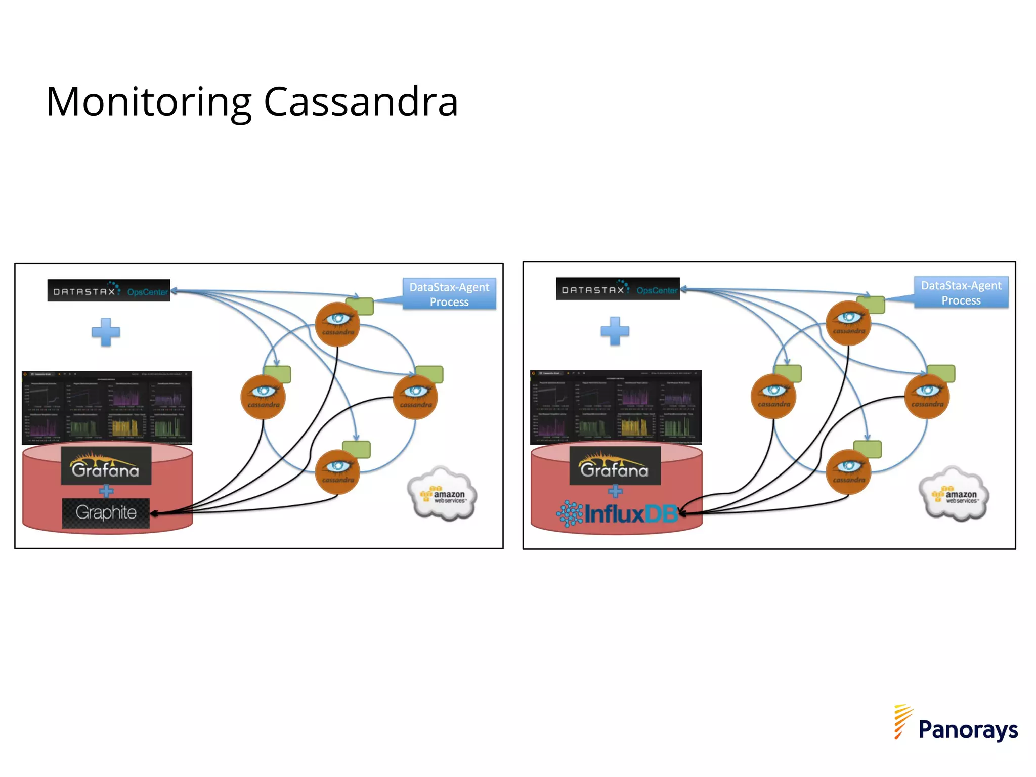 Monitoring Cassandra
 