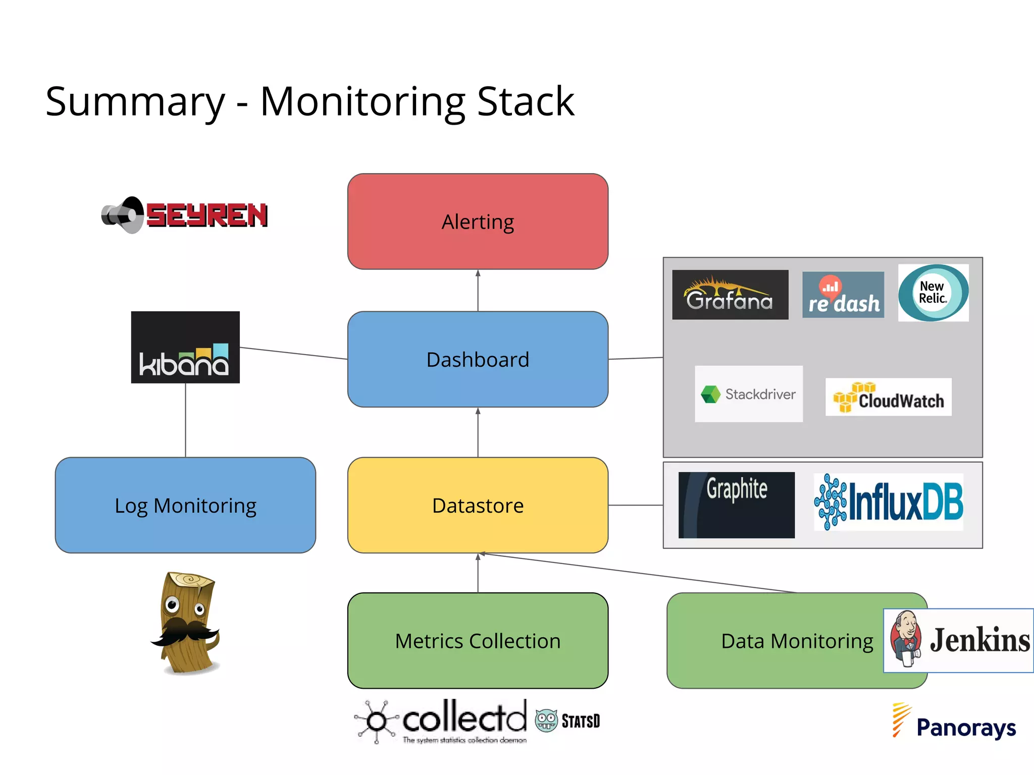 Summary - Monitoring Stack
Alerting
Metrics Collection
Datastore
Dashboard
Data Monitoring
Log Monitoring
 
