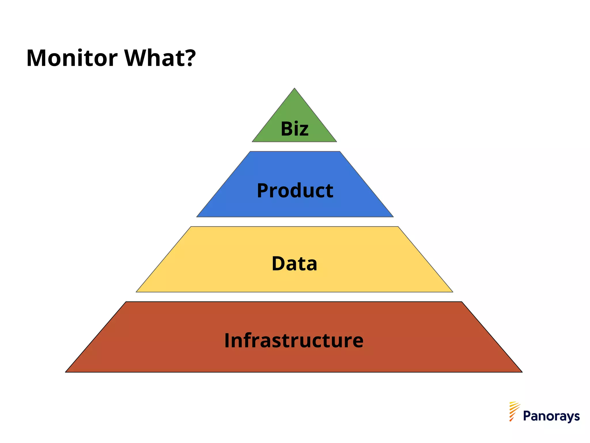 Monitor What?
Product
Data
Infrastructure
Biz
 