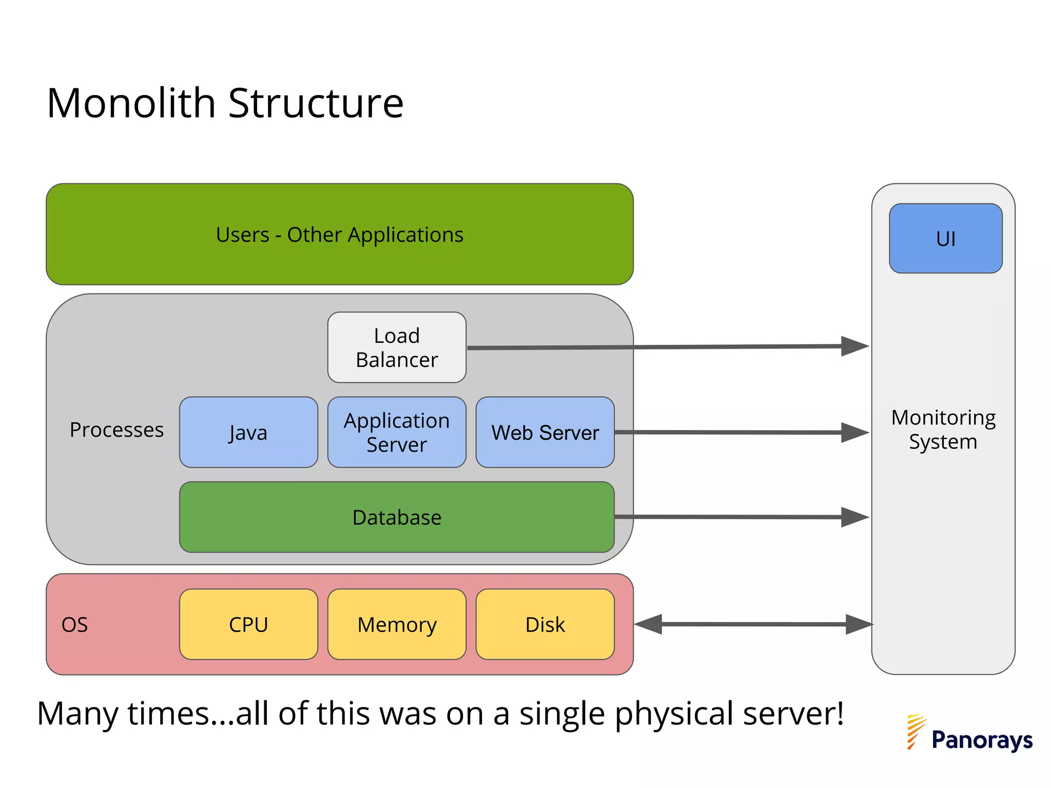 Monolith Structure
OS CPU Memory Disk
Processes Java
Application
Server
Database
Web Server
Load
Balancer
Users - Other Applications
Monitoring
System
UI
Many times...all of this was on a single physical server!
 