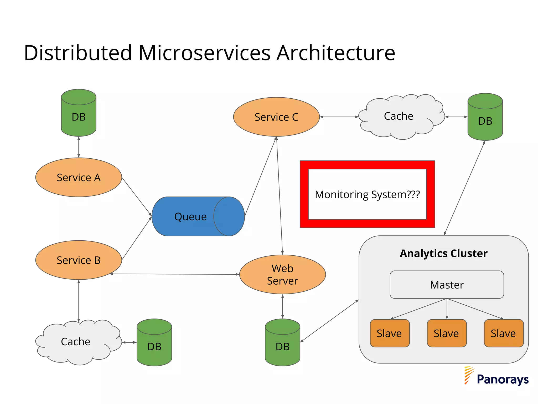 Distributed Microservices Architecture
Service A
Queue
DB
Service B
DBCache
Cache DBService C
Web
Server
DB
Analytics Cluster
Master
Slave Slave Slave
Monitoring System???
 
