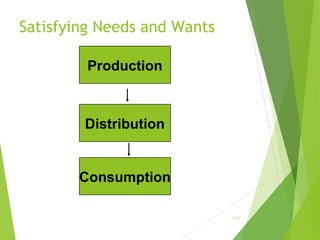 Satisfying Needs and Wants
Production

Distribution

Consumption
1-15

 