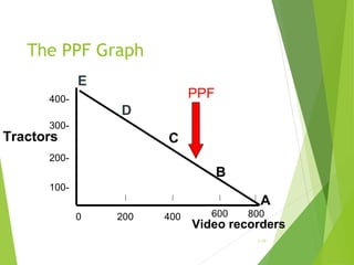 The PPF Graph
E
400-

PPF
D

300-

Tractors

C

200-

B
100-

A
0

200

400

600

800

Video recorders
1-19

 