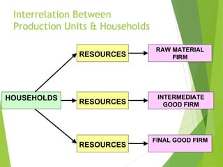 Interrelation Between
Production Units & Households
RESOURCES

HOUSEHOLDS

RAW MATERIAL
FIRM

RESOURCES

INTERMEDIATE
GOOD FIRM

RESOURCES

FINAL GOOD FIRM

 