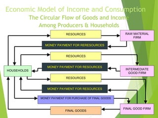 Economic Model of Income and Consumption
The Circular Flow of Goods and Income
Among Producers & Households
RESOURCES

RAW MATERIAL
FIRM

MONEY PAYMENT FOR RERESOURCES
RESOURCES
MONEY PAYMENT FOR RESOURCES
HOUSEHOLDS

INTERMEDIATE
GOOD FIRM

RESOURCES
MONEY PAYMENT FOR RESOURCES
MONEY PAYMENT FOR PURCHASE OF FINAL GOODS

FINAL GOODS

FINAL GOOD FIRM

 