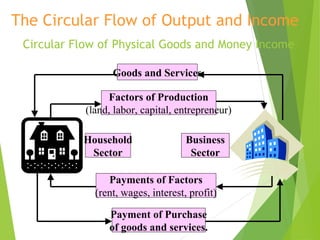 The Circular Flow of Output and Income
Circular Flow of Physical Goods and Money Income
Goods and Services
Factors of Production
(land, labor, capital, entrepreneur)
Household
Sector

Business
Sector

Payments of Factors
(rent, wages, interest, profit)
Payment of Purchase
of goods and services.

 