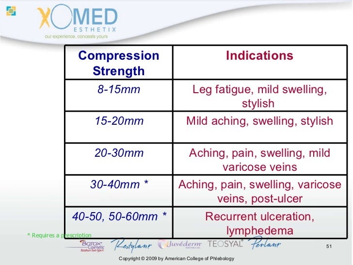 xomed traitement varice compression socks pressure chart
