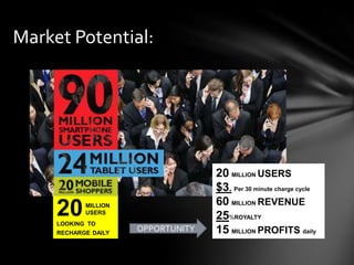 Market Potential:




                                    20 MILLION USERS
                                    $3. Per 30 minute charge cycle
                                    60 MILLION REVENUE
     20     MILLION
            USERS
     LOOKING TO
                                    25%ROYALTY
     RECHARGE DAILY
                      OPPORTUNITY   15 MILLION PROFITS daily
 
