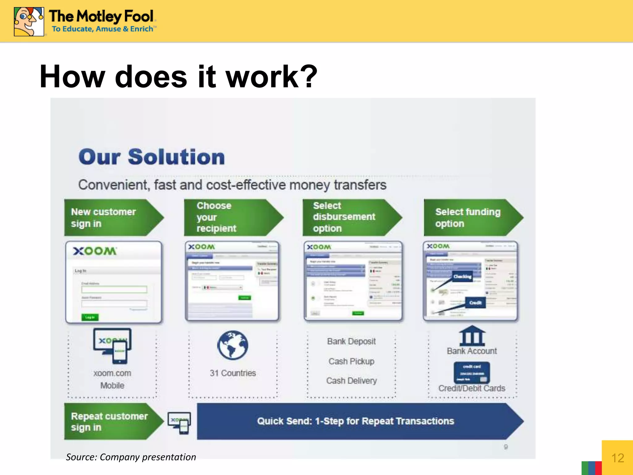 12
How does it work?
Source: Company presentation
 