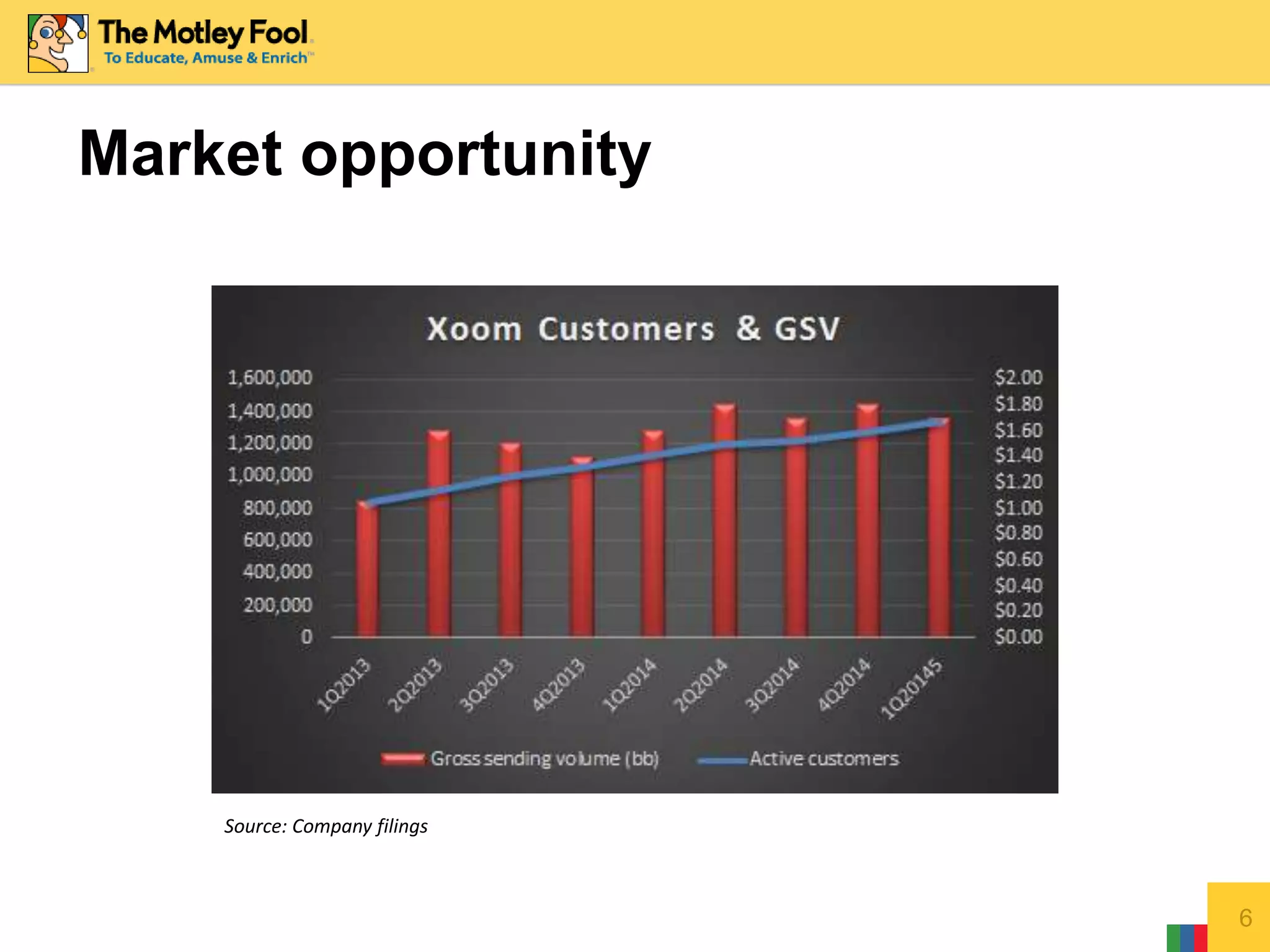 Market opportunity
6
Source: Company filings
 