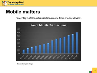 Mobile matters
14
Percentage of Xoom transactions made from mobile devices
Source: Company filings
 