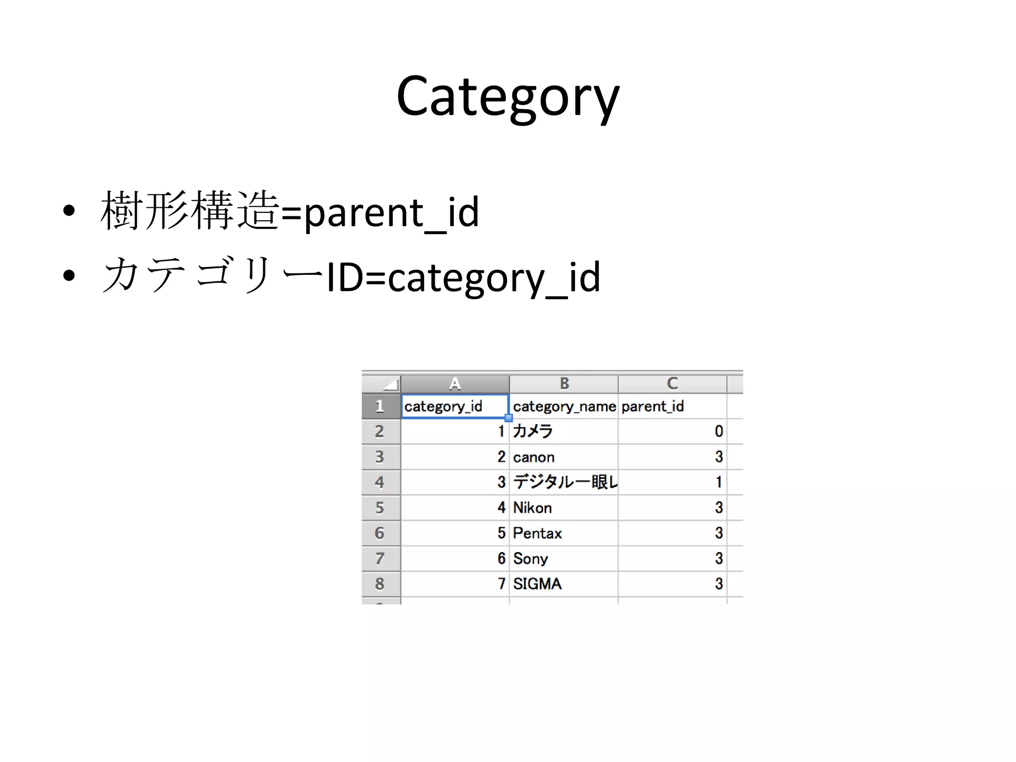 Category
• 樹形構造=parent_id
• カテゴリーID=category_id
 
