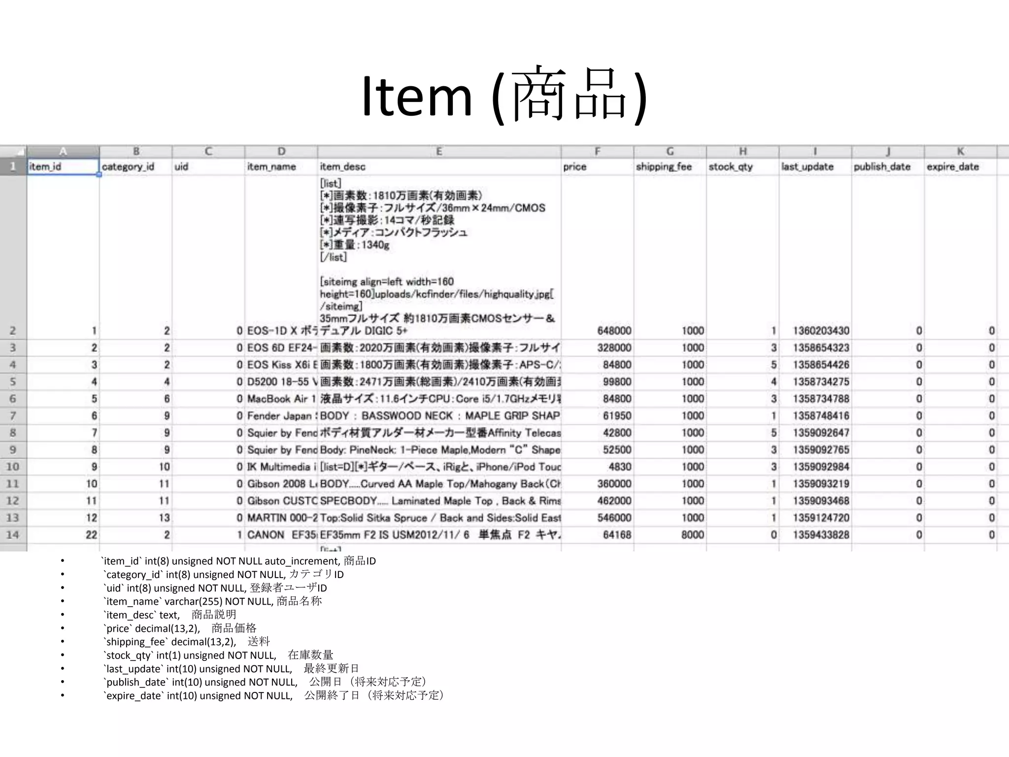 Item (商品)




•   `item_id` int(8) unsigned NOT NULL auto_increment, 商品ID
•    `category_id` int(8) unsigned NOT NULL, カテゴリID
•    `uid` int(8) unsigned NOT NULL, 登録者ユーザID
•    `item_name` varchar(255) NOT NULL, 商品名称
•    `item_desc` text, 商品説明
•    `price` decimal(13,2), 商品価格
•    `shipping_fee` decimal(13,2), 送料
•    `stock_qty` int(1) unsigned NOT NULL, 在庫数量
•    `last_update` int(10) unsigned NOT NULL, 最終更新日
•    `publish_date` int(10) unsigned NOT NULL, 公開日（将来対応予定）
•    `expire_date` int(10) unsigned NOT NULL, 公開終了日（将来対応予定）
 