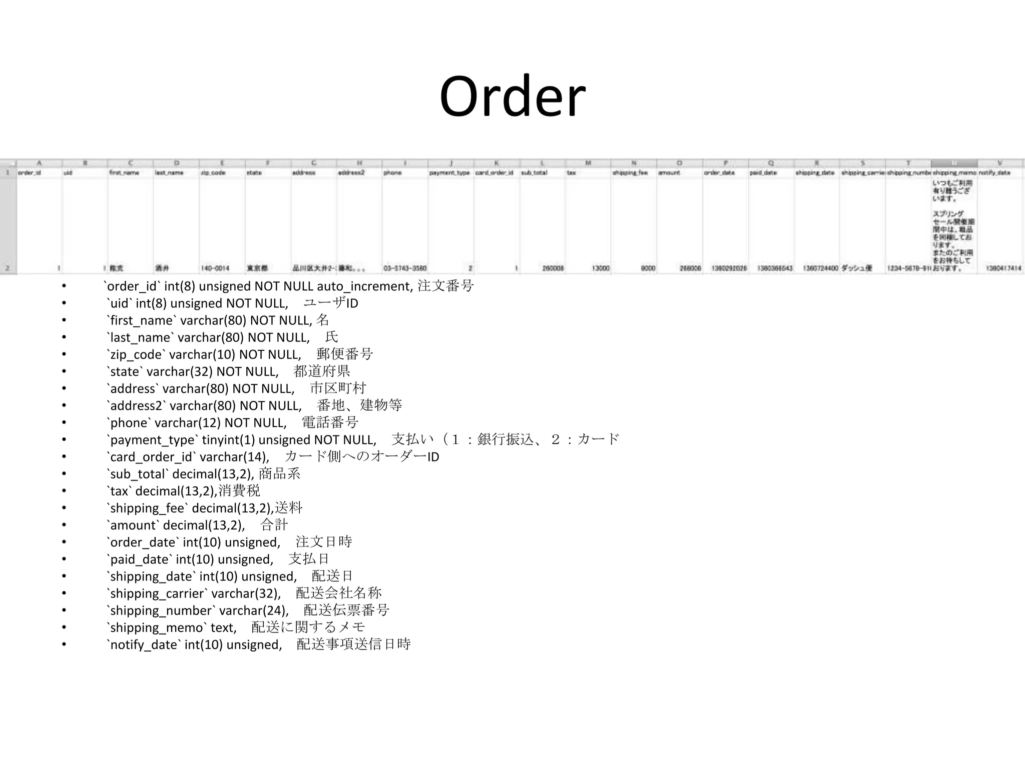 Order

•   `order_id` int(8) unsigned NOT NULL auto_increment, 注文番号
•    `uid` int(8) unsigned NOT NULL, ユーザID
•    `first_name` varchar(80) NOT NULL, 名
•    `last_name` varchar(80) NOT NULL, 氏
•    `zip_code` varchar(10) NOT NULL, 郵便番号
•    `state` varchar(32) NOT NULL, 都道府県
•    `address` varchar(80) NOT NULL, 市区町村
•    `address2` varchar(80) NOT NULL, 番地、建物等
•    `phone` varchar(12) NOT NULL, 電話番号
•    `payment_type` tinyint(1) unsigned NOT NULL, 支払い（１：銀行振込、２：カード
•    `card_order_id` varchar(14), カード側へのオーダーID
•    `sub_total` decimal(13,2), 商品系
•    `tax` decimal(13,2),消費税
•    `shipping_fee` decimal(13,2),送料
•    `amount` decimal(13,2), 合計
•    `order_date` int(10) unsigned, 注文日時
•    `paid_date` int(10) unsigned, 支払日
•    `shipping_date` int(10) unsigned, 配送日
•    `shipping_carrier` varchar(32), 配送会社名称
•    `shipping_number` varchar(24), 配送伝票番号
•    `shipping_memo` text, 配送に関するメモ
•    `notify_date` int(10) unsigned, 配送事項送信日時
 