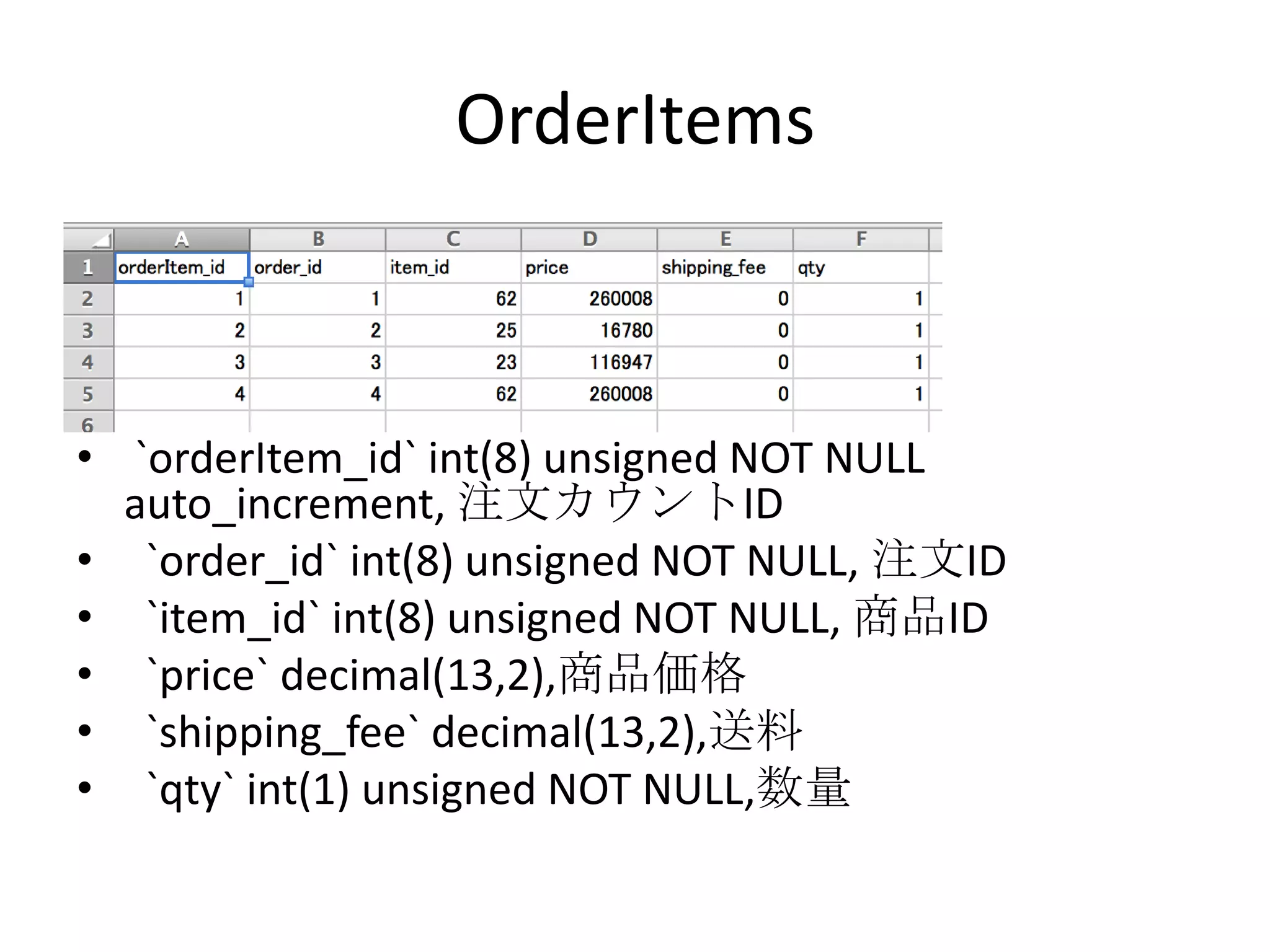 OrderItems



• `orderItem_id` int(8) unsigned NOT NULL
  auto_increment, 注文カウントID
• `order_id` int(8) unsigned NOT NULL, 注文ID
• `item_id` int(8) unsigned NOT NULL, 商品ID
• `price` decimal(13,2),商品価格
• `shipping_fee` decimal(13,2),送料
• `qty` int(1) unsigned NOT NULL,数量
 