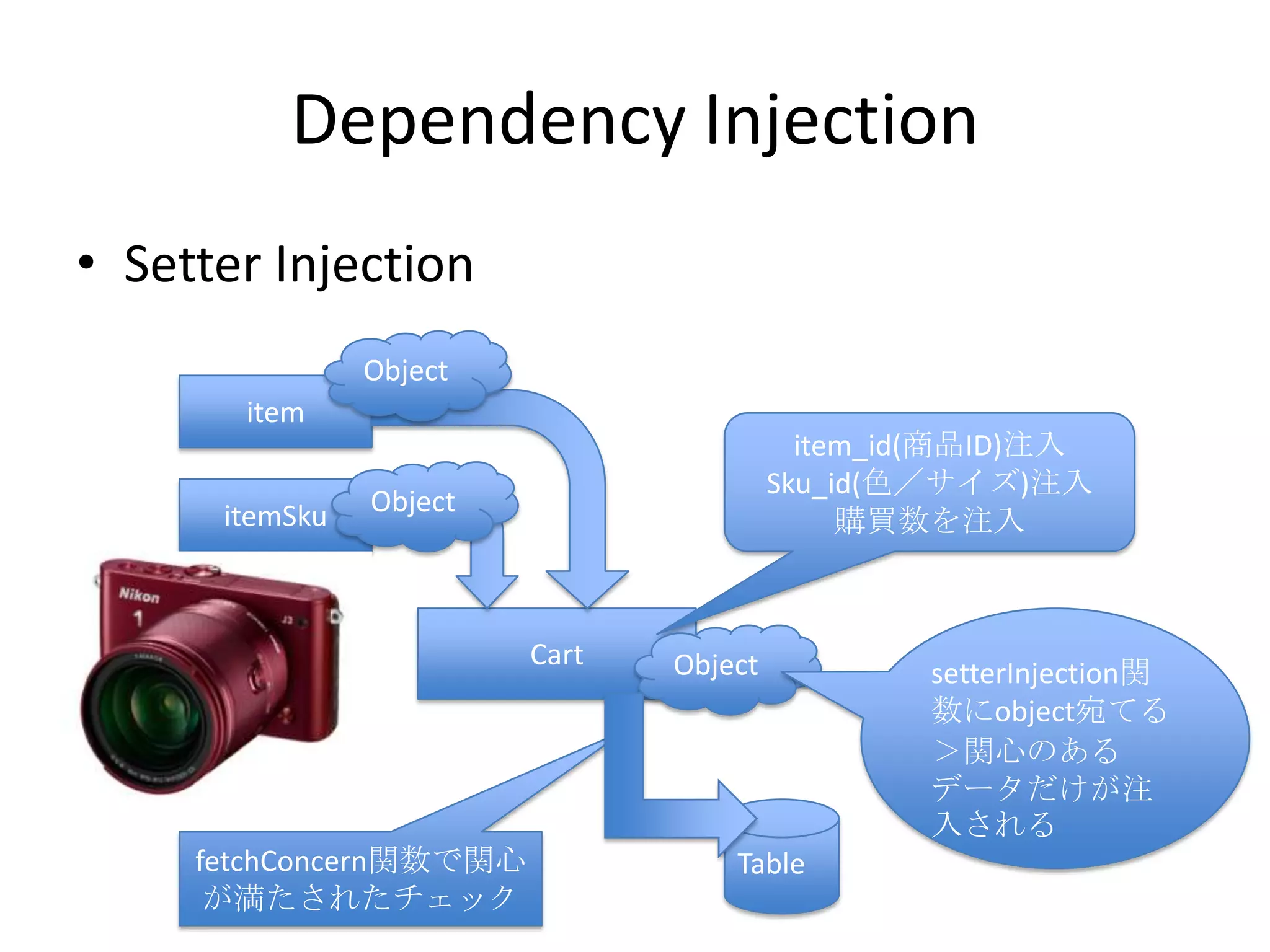 Dependency Injection
• Setter Injection
                Object
       item
                                           item_id(商品ID)注入
                                         Sku_id(色／サイズ)注入
      itemSku   Object
                                              購買数を注入



                         Cart   Object           setterInjection関
                                                 数にobject宛てる
                                                 ＞関心のある
                                                 データだけが注
                                                 入される
     fetchConcern関数で関心              Table
      が満たされたチェック
 