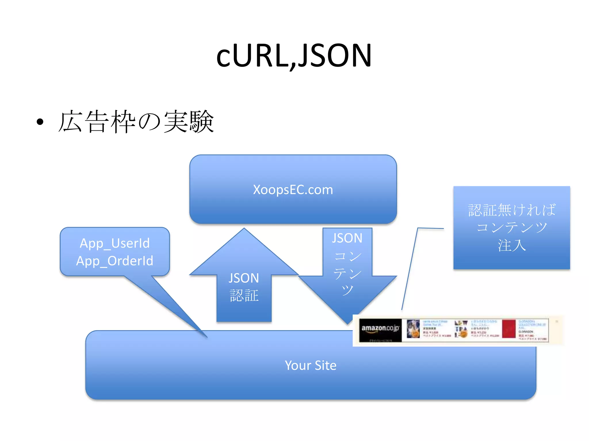 cURL,JSON
• 広告枠の実験

                  XoopsEC.com
                                     認証無ければ
                                      コンテンツ
 App_UserId                   JSON
                                        注入
 App_OrderId                  コン
               JSON           テン
               認証              ツ




                      Your Site
 