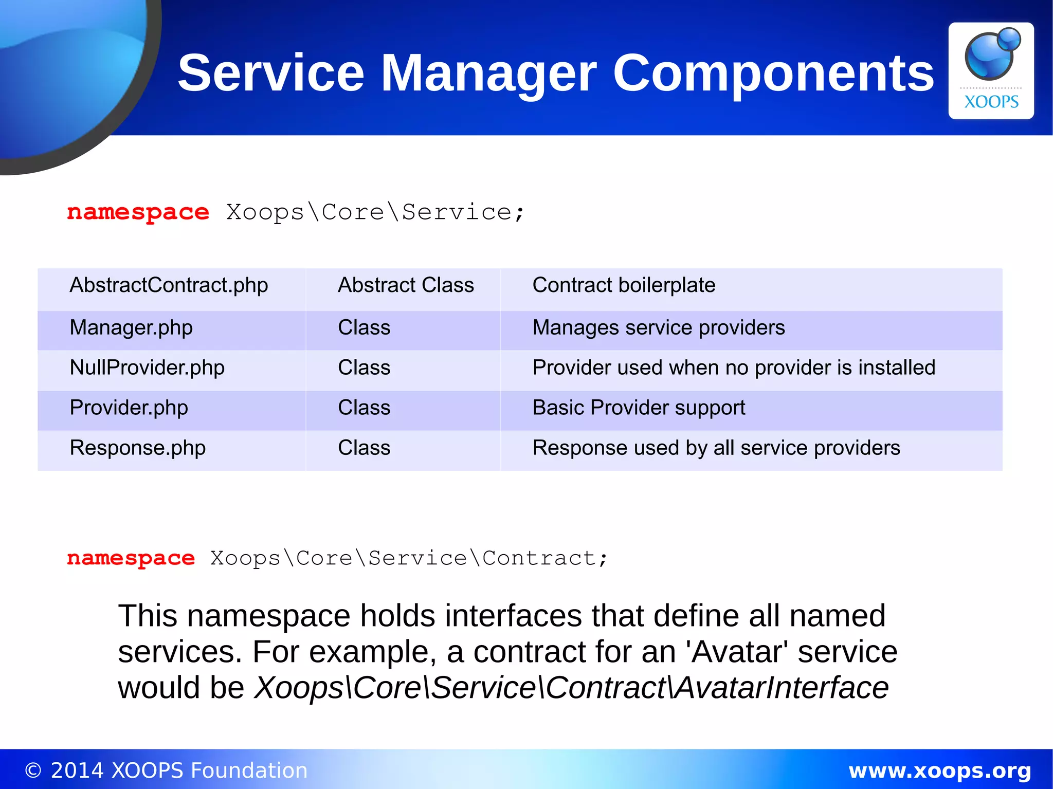 © 2014 XOOPS Foundation www.xoops.org
Service Manager Components
namespace XoopsCoreService;
AbstractContract.php Abstract Class Contract boilerplate
Manager.php Class Manages service providers
NullProvider.php Class Provider used when no provider is installed
Provider.php Class Basic Provider support
Response.php Class Response used by all service providers
namespace XoopsCoreServiceContract;
This namespace holds interfaces that define all named
services. For example, a contract for an 'Avatar' service
would be XoopsCoreServiceContractAvatarInterface
 