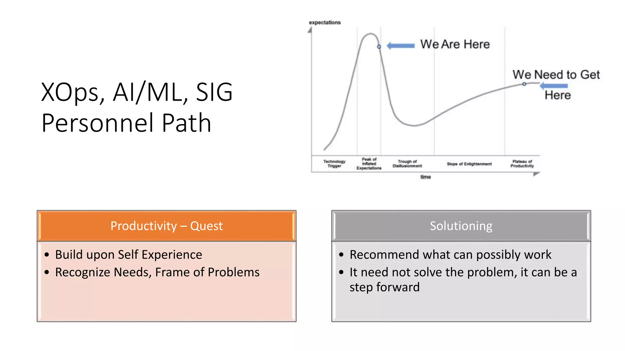 XOps, AI/ML, SIG
Personnel Path
Productivity – Quest
• Build upon Self Experience
• Recognize Needs, Frame of Problems
Solutioning
• Recommend what can possibly work
• It need not solve the problem, it can be a
step forward
 