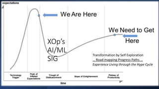 Transformation by Self Exploration
… Road mapping Progress Paths …
Experience Living through the Hype Cycle
XOp’s
AI/ML
SIG
 