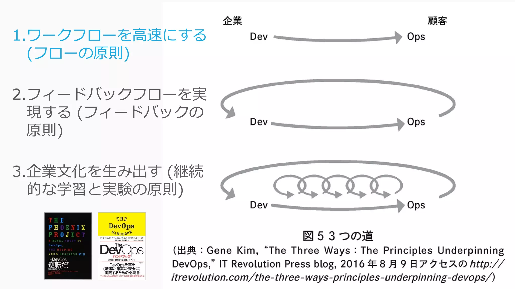 102
1.ワークフローを高速にする
(フローの原則)
2.フィードバックフローを実
現する (フィードバックの
原則)
3.企業文化を生み出す (継続
的な学習と実験の原則)
 