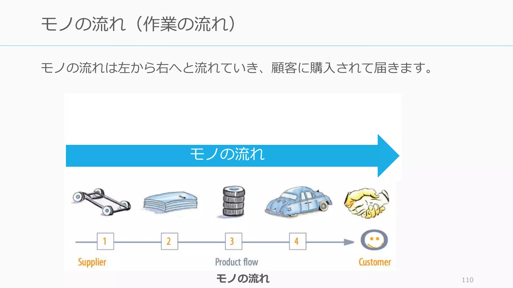 モノの流れは左から右へと流れていき、顧客に購入されて届きます。
110
モノの流れ（作業の流れ）
モノの流れ
モノの流れ
 