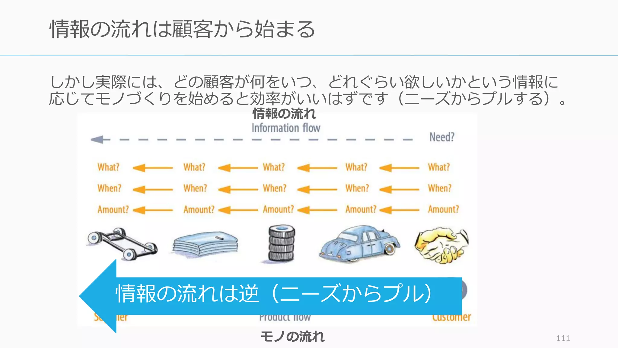 しかし実際には、どの顧客が何をいつ、どれぐらい欲しいかという情報に
応じてモノづくりを始めると効率がいいはずです（ニーズからプルする）。
111
情報の流れは顧客から始まる
モノの流れ
情報の流れ
情報の流れは逆（ニーズからプル）
 