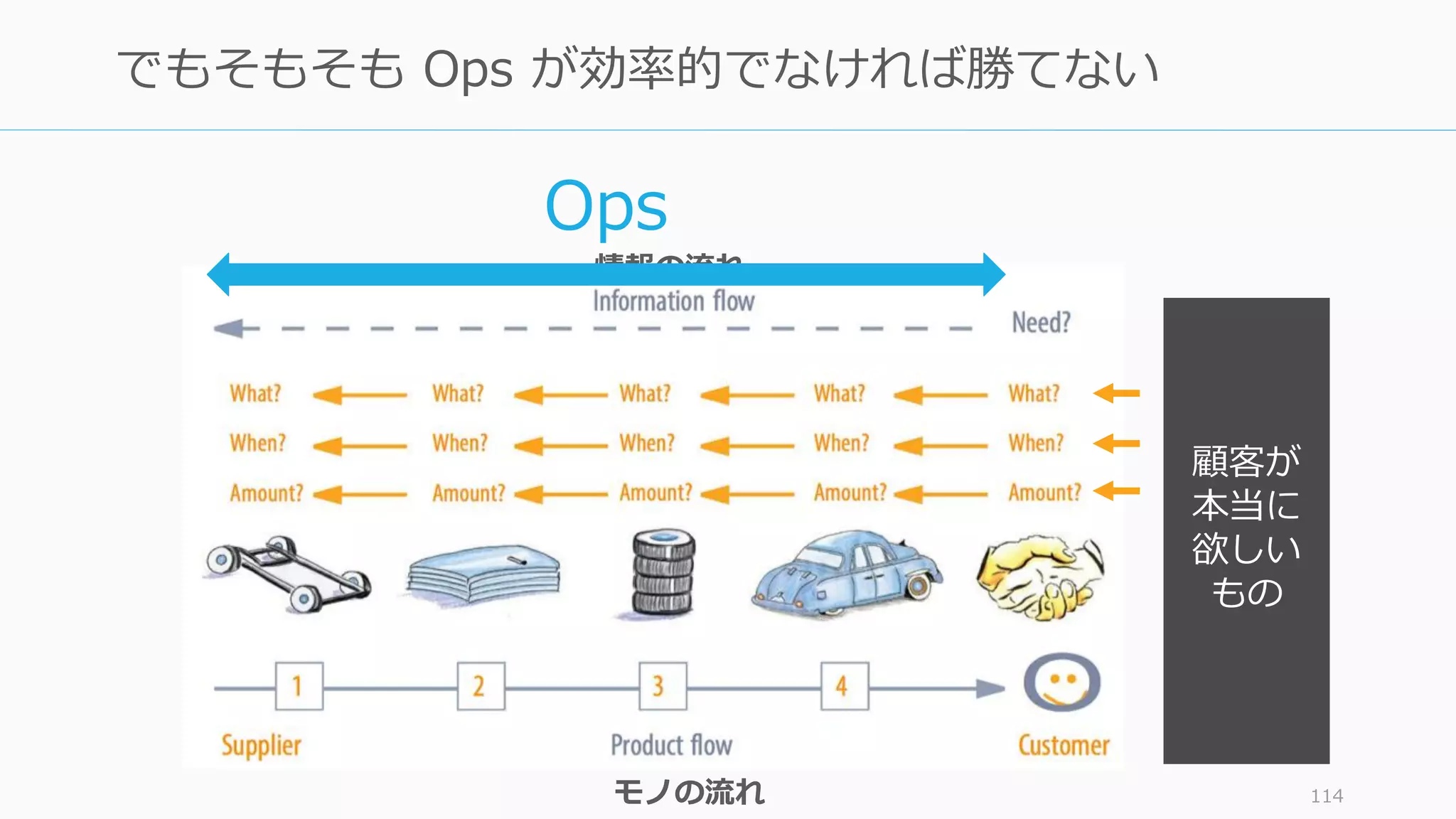 114
でもそもそも Ops が効率的でなければ勝てない
顧客が
本当に
欲しい
もの
情報の流れ
モノの流れ
Ops
 