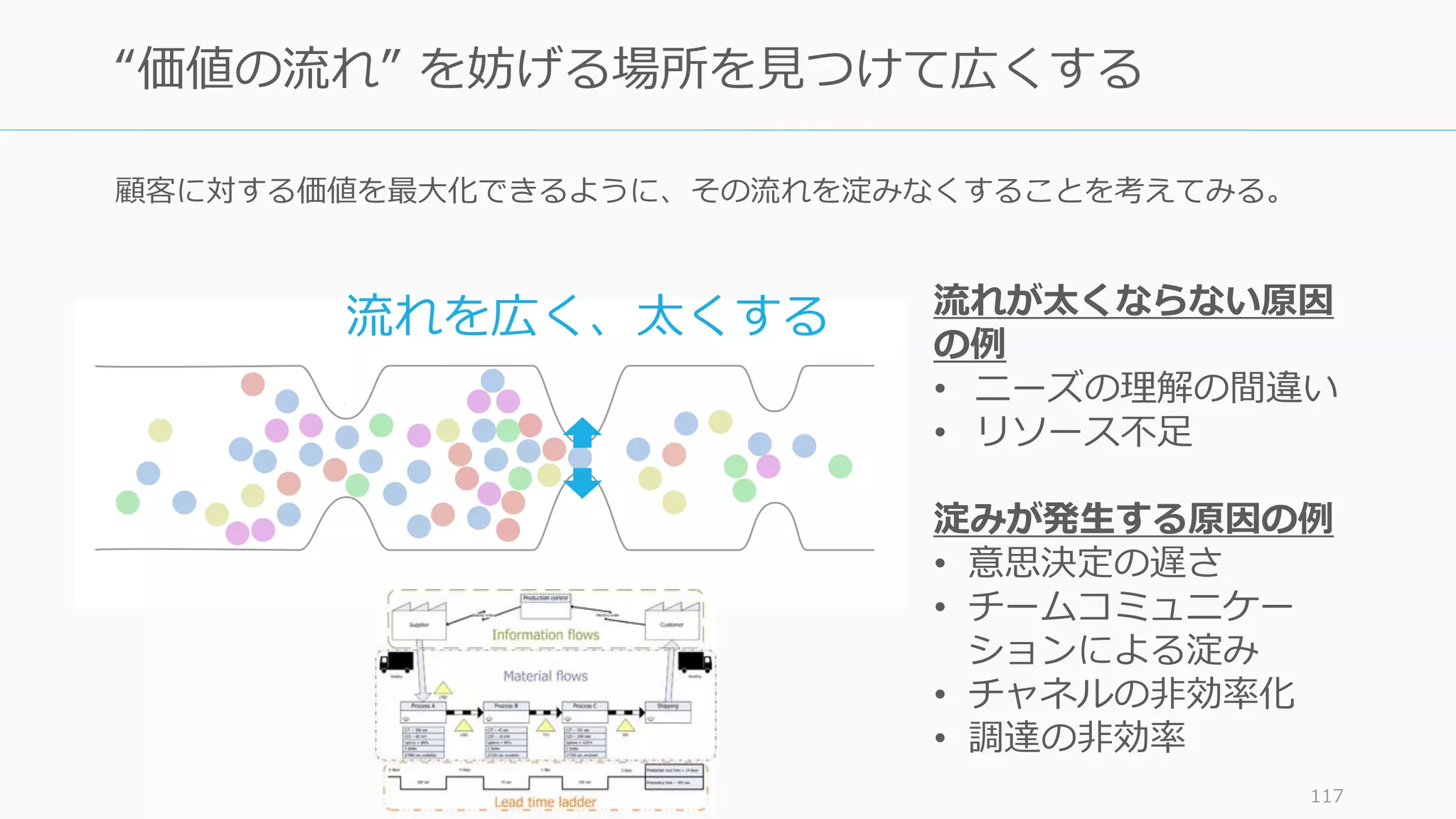顧客に対する価値を最大化できるように、その流れを淀みなくすることを考えてみる。
117
“価値の流れ” を妨げる場所を見つけて広くする
流れを広く、太くする 流れが太くならない原因
の例
• ニーズの理解の間違い
• リソース不足
淀みが発生する原因の例
• 意思決定の遅さ
• チームコミュニケー
ションによる淀み
• チャネルの非効率化
• 調達の非効率
 