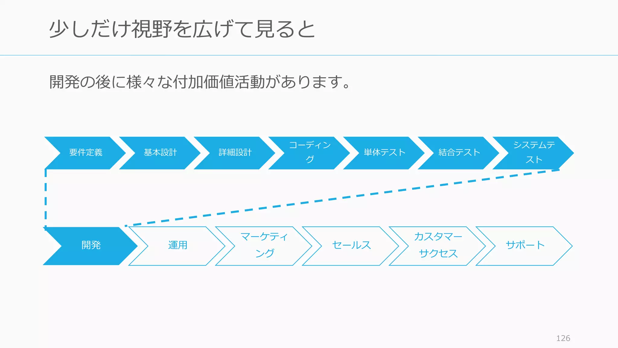 要件定義 基本設計 詳細設計
コーディン
グ
単体テスト 結合テスト
システムテ
スト
126
少しだけ視野を広げて見ると
開発 運用
マーケティ
ング
セールス
カスタマー
サクセス
サポート
開発の後に様々な付加価値活動があります。
 