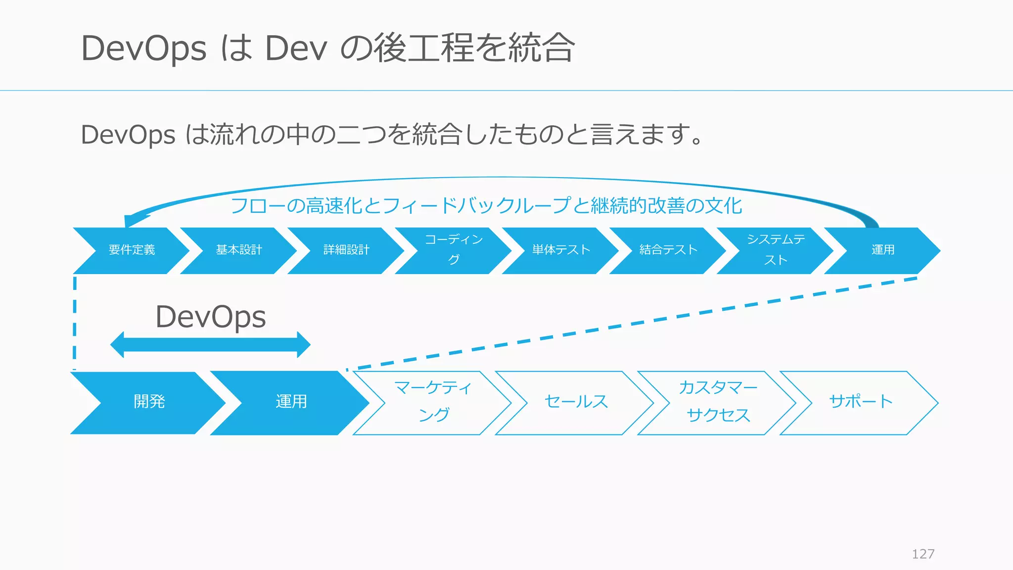 要件定義 基本設計 詳細設計
コーディン
グ
単体テスト 結合テスト
システムテ
スト
運用
127
DevOps は Dev の後工程を統合
開発 運用
マーケティ
ング
セールス
カスタマー
サクセス
サポート
DevOps は流れの中の二つを統合したものと言えます。
DevOps
フローの高速化とフィードバックループと継続的改善の文化
 