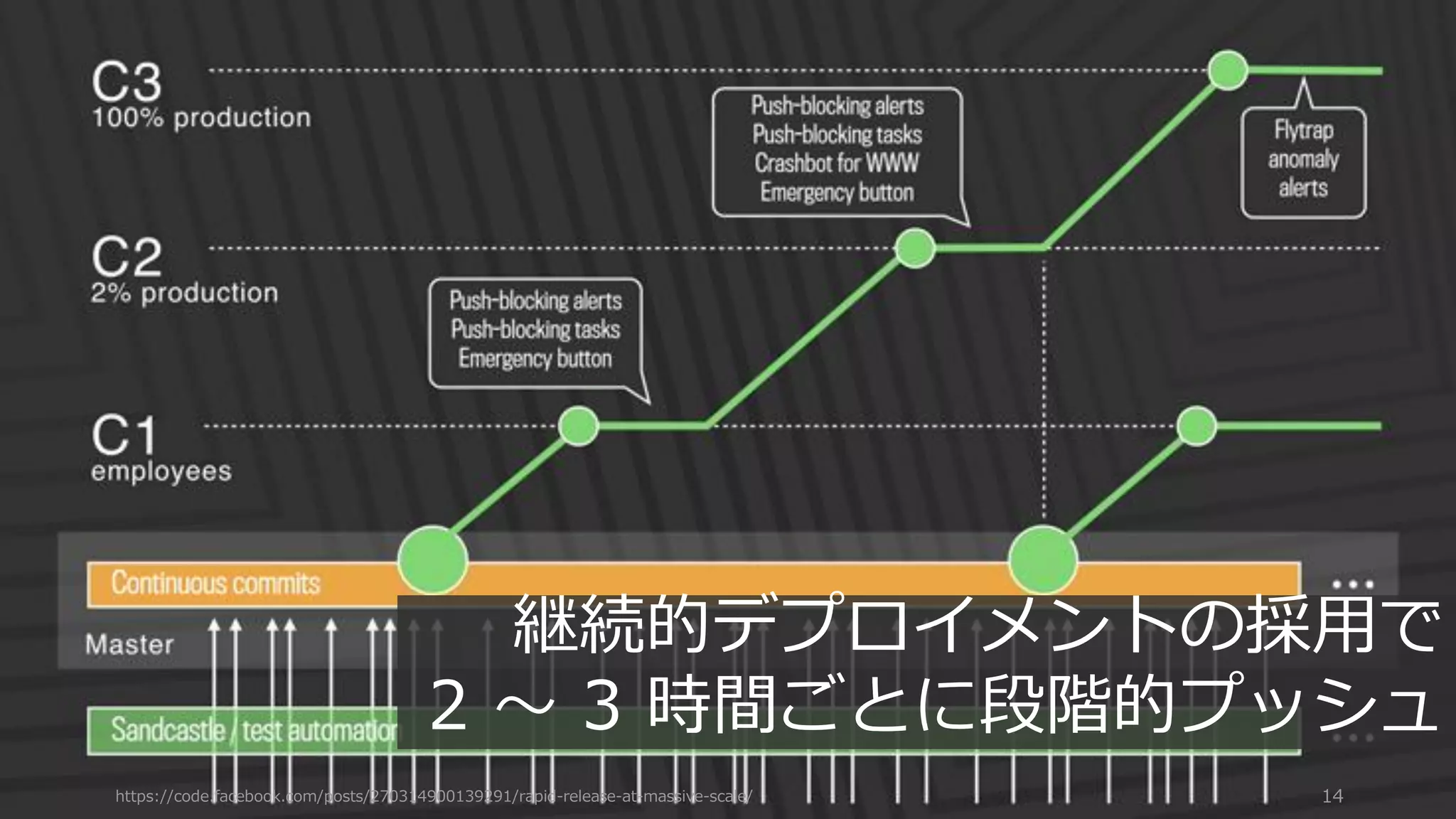 https://code.facebook.com/posts/270314900139291/rapid-release-at-massive-scale/ 14
継続的デプロイメントの採用で
2 ～ 3 時間ごとに段階的プッシュ
 