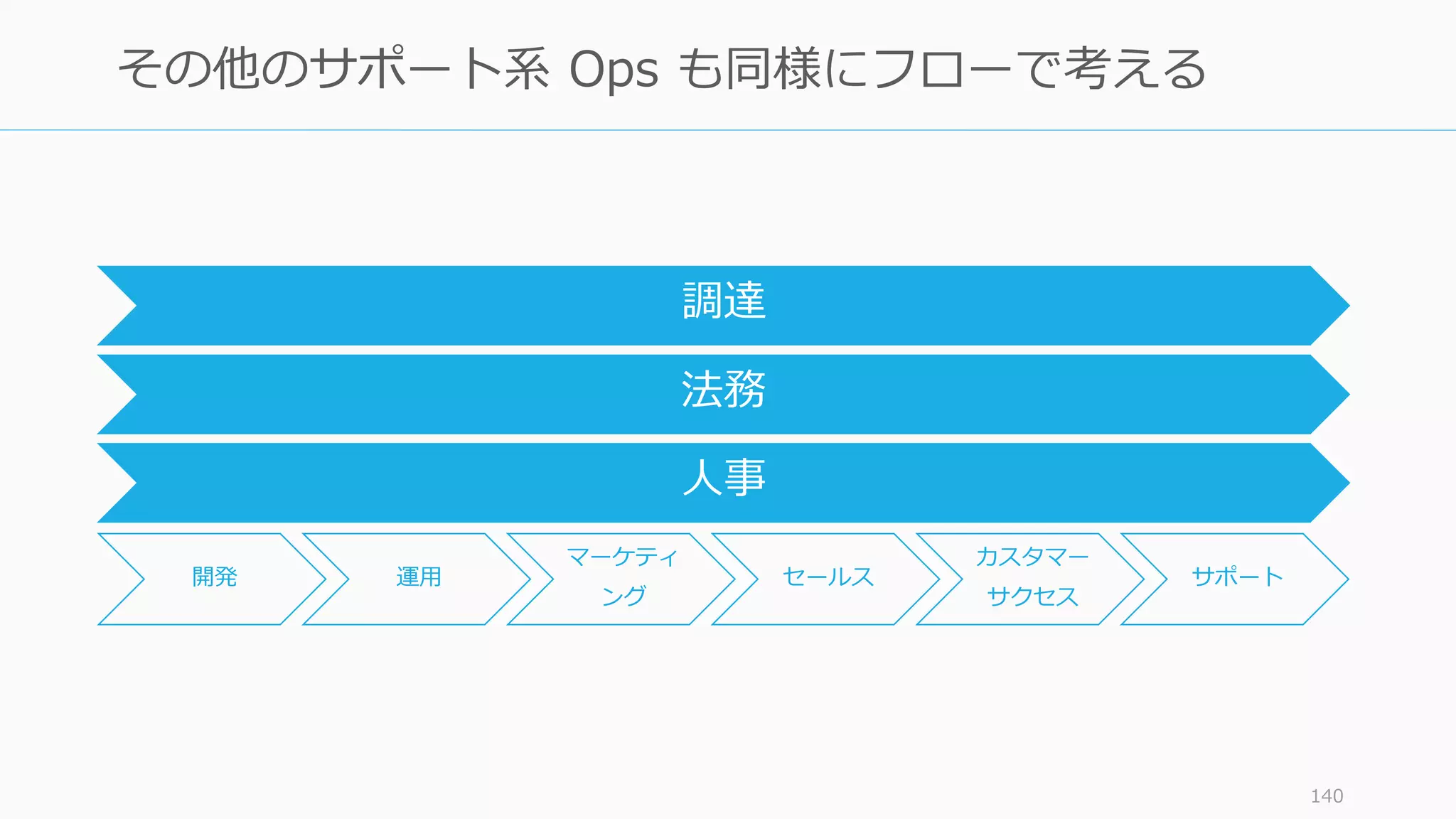140
その他のサポート系 Ops も同様にフローで考える
開発 運用
マーケティ
ング
セールス
カスタマー
サクセス
サポート
人事
法務
調達
 