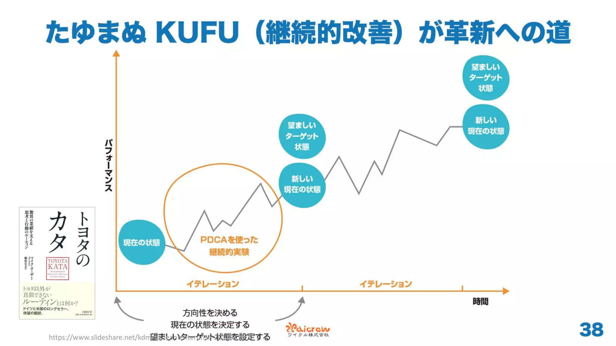 161https://www.slideshare.net/kdmsnr/lean-enterprise-20170719
 