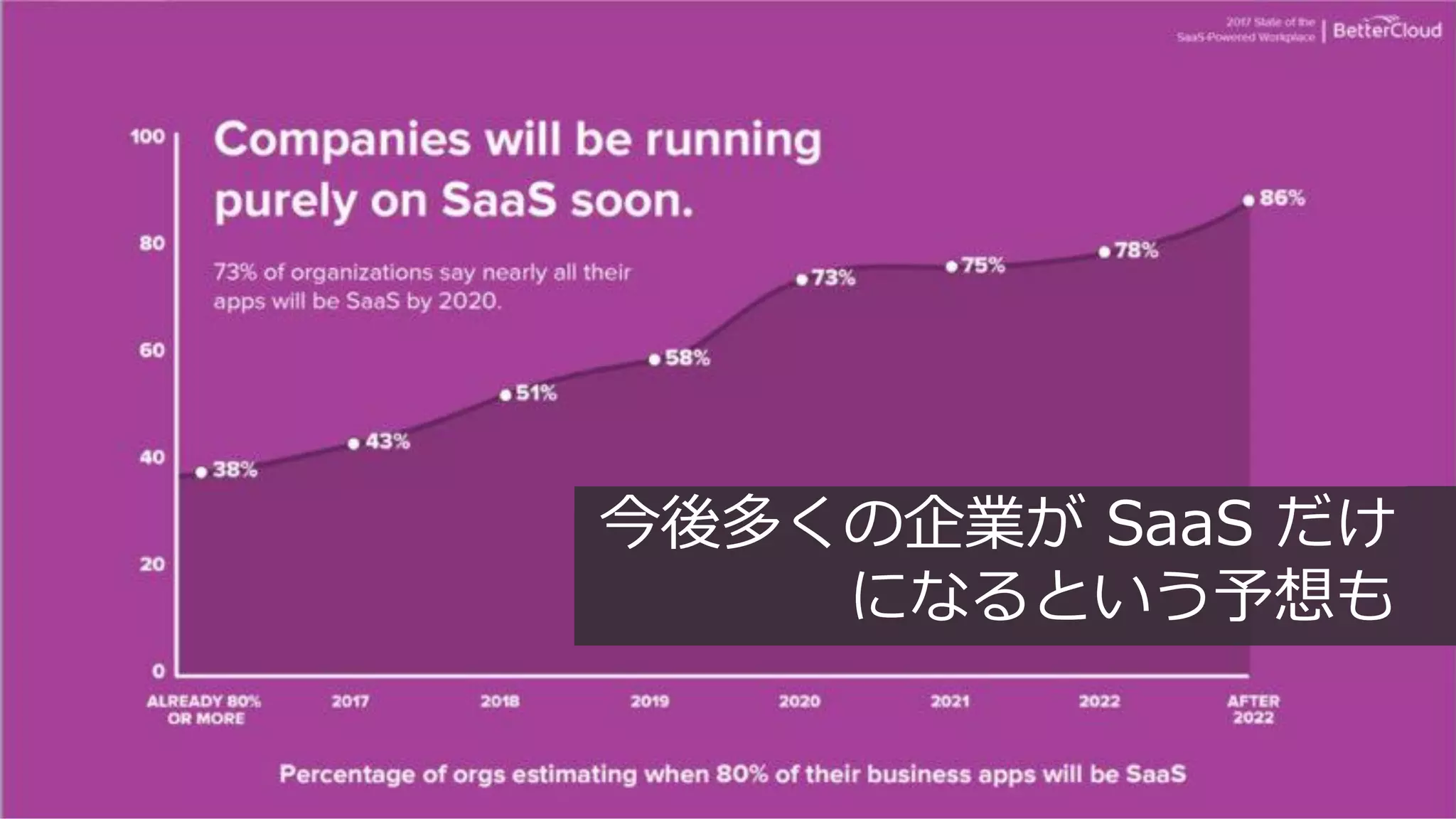 56
今後多くの企業が SaaS だけ
になるという予想も
 