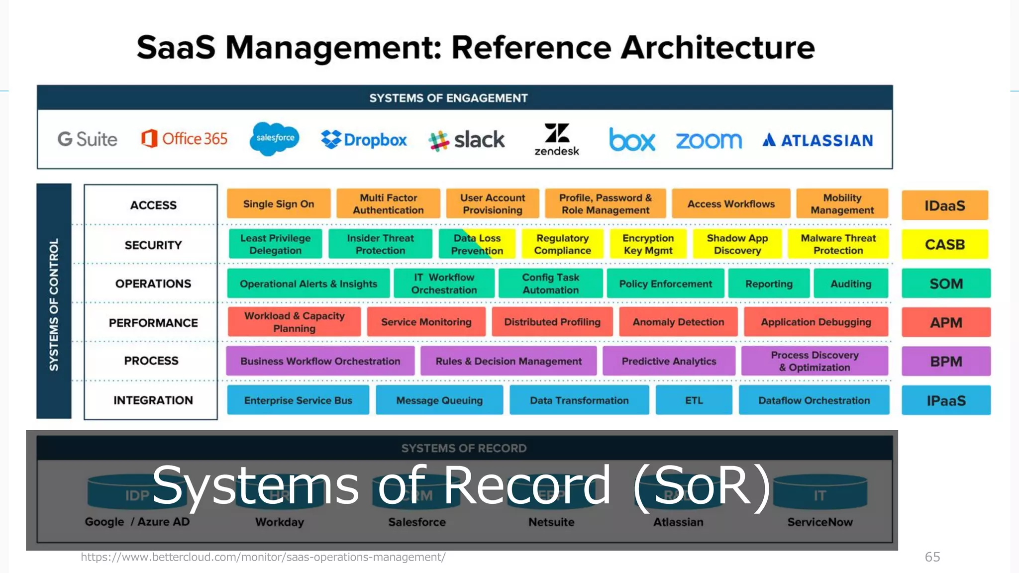 https://www.bettercloud.com/monitor/saas-operations-management/ 65
Systems of Record (SoR)
 
