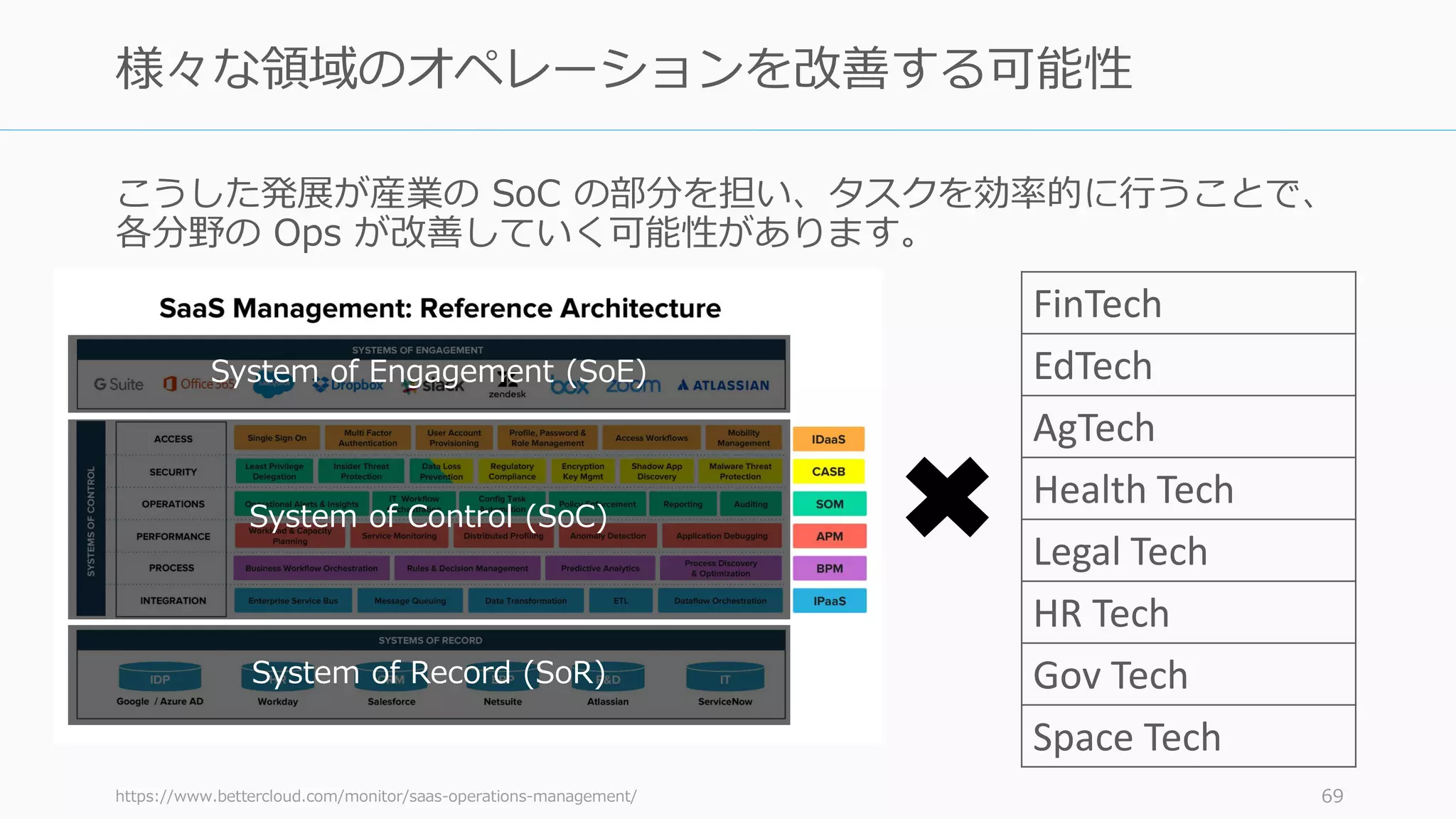こうした発展が産業の SoC の部分を担い、タスクを効率的に行うことで、
各分野の Ops が改善していく可能性があります。
https://www.bettercloud.com/monitor/saas-operations-management/ 69
様々な領域のオペレーションを改善する可能性
System of Control (SoC)
System of Record (SoR)
System of Engagement (SoE)
FinTech
EdTech
AgTech
Health Tech
Legal Tech
HR Tech
Gov Tech
Space Tech
 