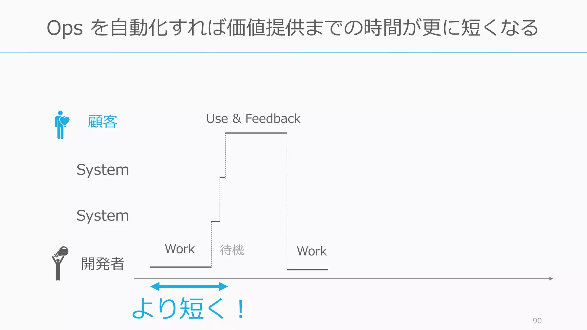 90
Ops を自動化すれば価値提供までの時間が更に短くなる
顧客
System
開発者
Work 待機
Use & Feedback
Work
System
より短く！
 