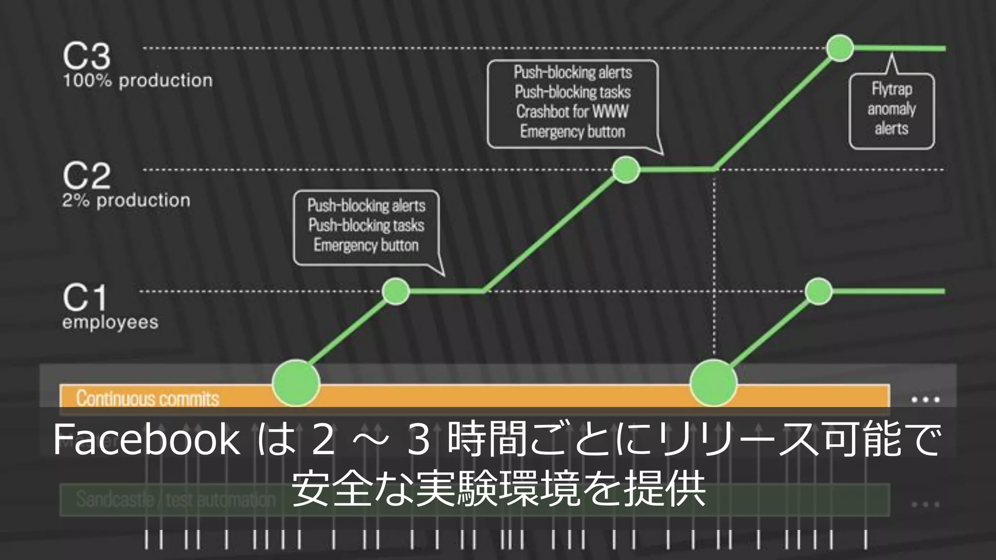 91
Facebook は 2 ～ 3 時間ごとにリリース可能で
安全な実験環境を提供
 