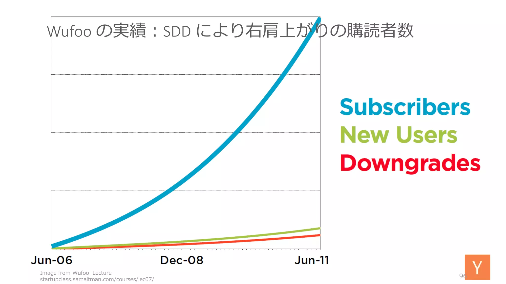 Image from Wufoo Lecture
startupclass.samaltman.com/courses/lec07/
96
Wufoo の実績：SDD により右肩上がりの購読者数
 