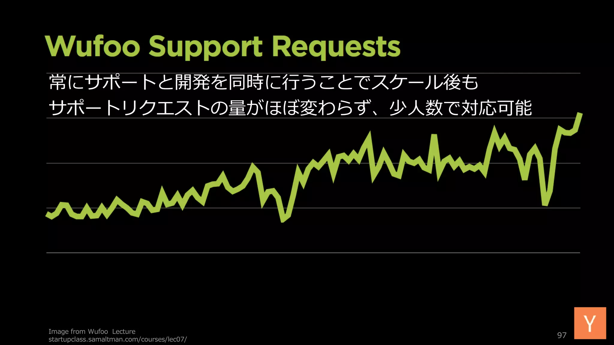 常にサポートと開発を同時に行うことでスケール後も
サポートリクエストの量がほぼ変わらず、少人数で対応可能
Image from Wufoo Lecture
startupclass.samaltman.com/courses/lec07/
97
 