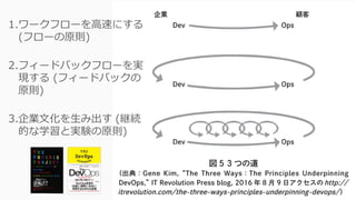 101
1.ワークフローを高速にする
(フローの原則)
2.フィードバックフローを実
現する (フィードバックの
原則)
3.企業文化を生み出す (継続
的な学習と実験の原則)
 