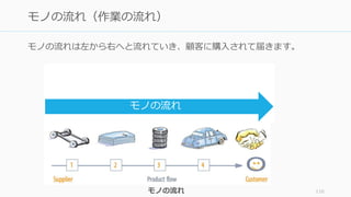 モノの流れは左から右へと流れていき、顧客に購入されて届きます。
110
モノの流れ（作業の流れ）
モノの流れ
モノの流れ
 